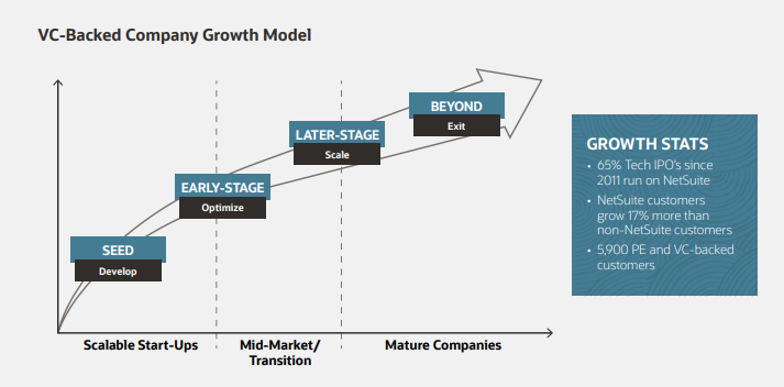 Netsuite for investment graph