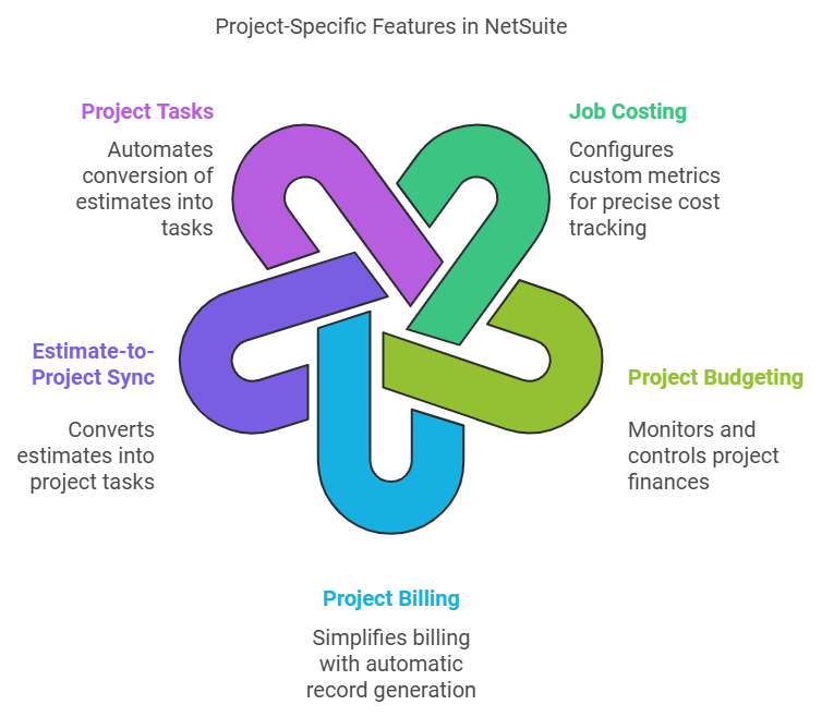 NetSuite for Construction